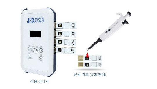 제이에이치케이(JHK) 메디컬 사이언스는 혈액 한 방울로 2시간 이내에 알츠하이머를 진단해 주는 '알츠하이머 조기 진단키트' 상용화를 추진하고 있다.  제이에이치케이(JHK) 메디컬 사이언스 제공